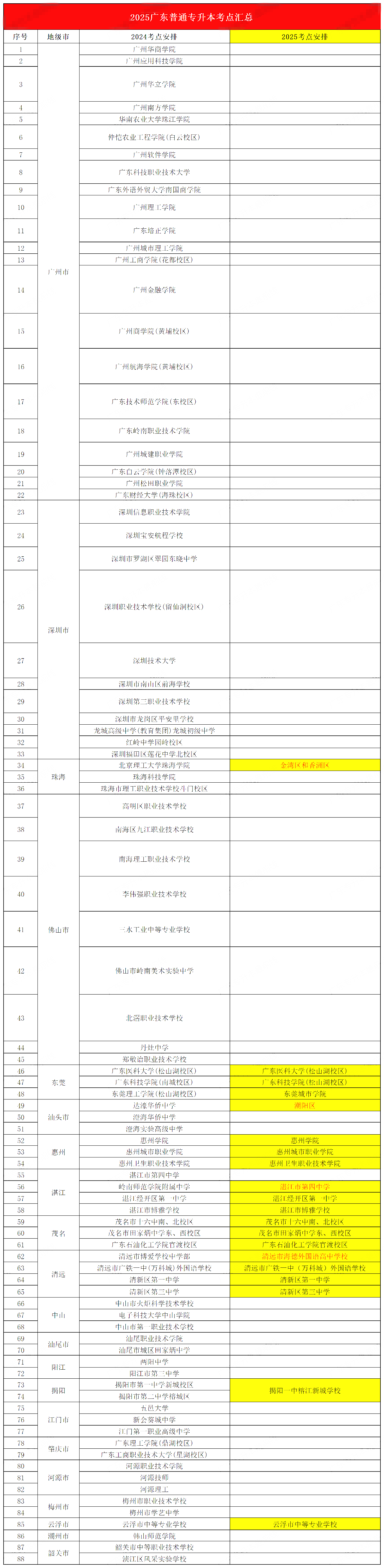 更新!2025年广东专升本考场安排