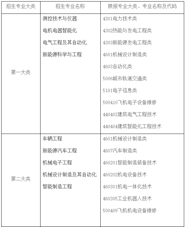 上海电机学院2025年专升本招生专业对照表