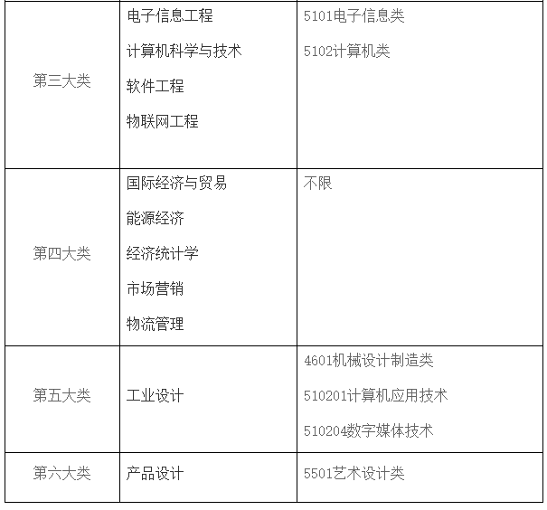 上海电机学院2025年专升本招生专业对照表