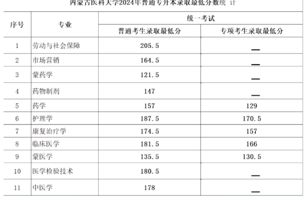 内蒙古医科大学专升本分数线2024