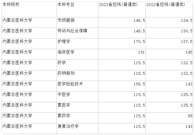 内蒙古医科大学专升本2023分数线