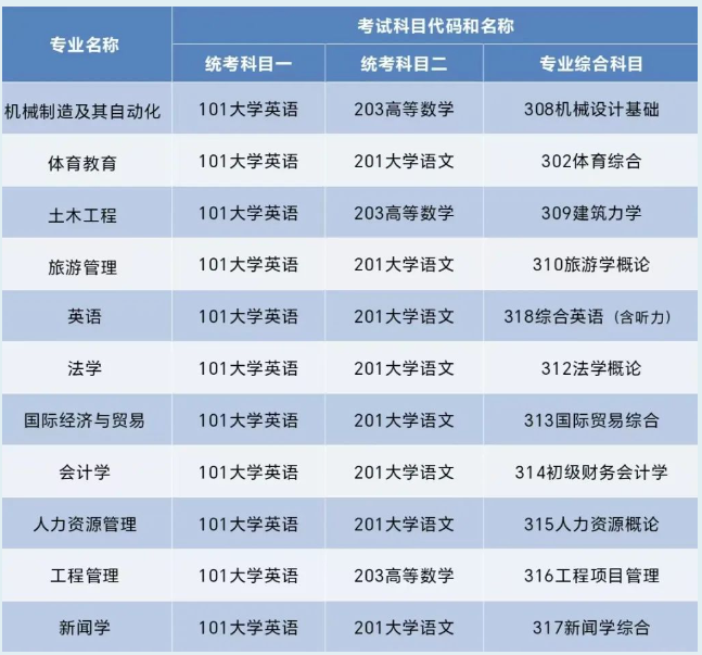 2025年湖南理工学院南湖学院专升本招生专业考试科目表