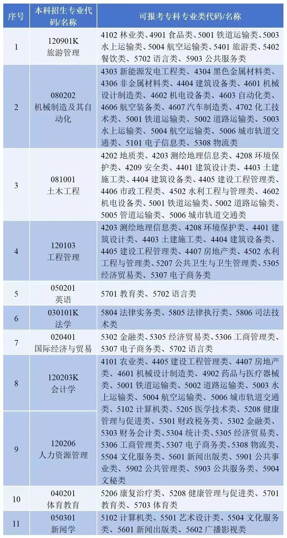 湖南理工学院南湖学院2025年专升本招生专业