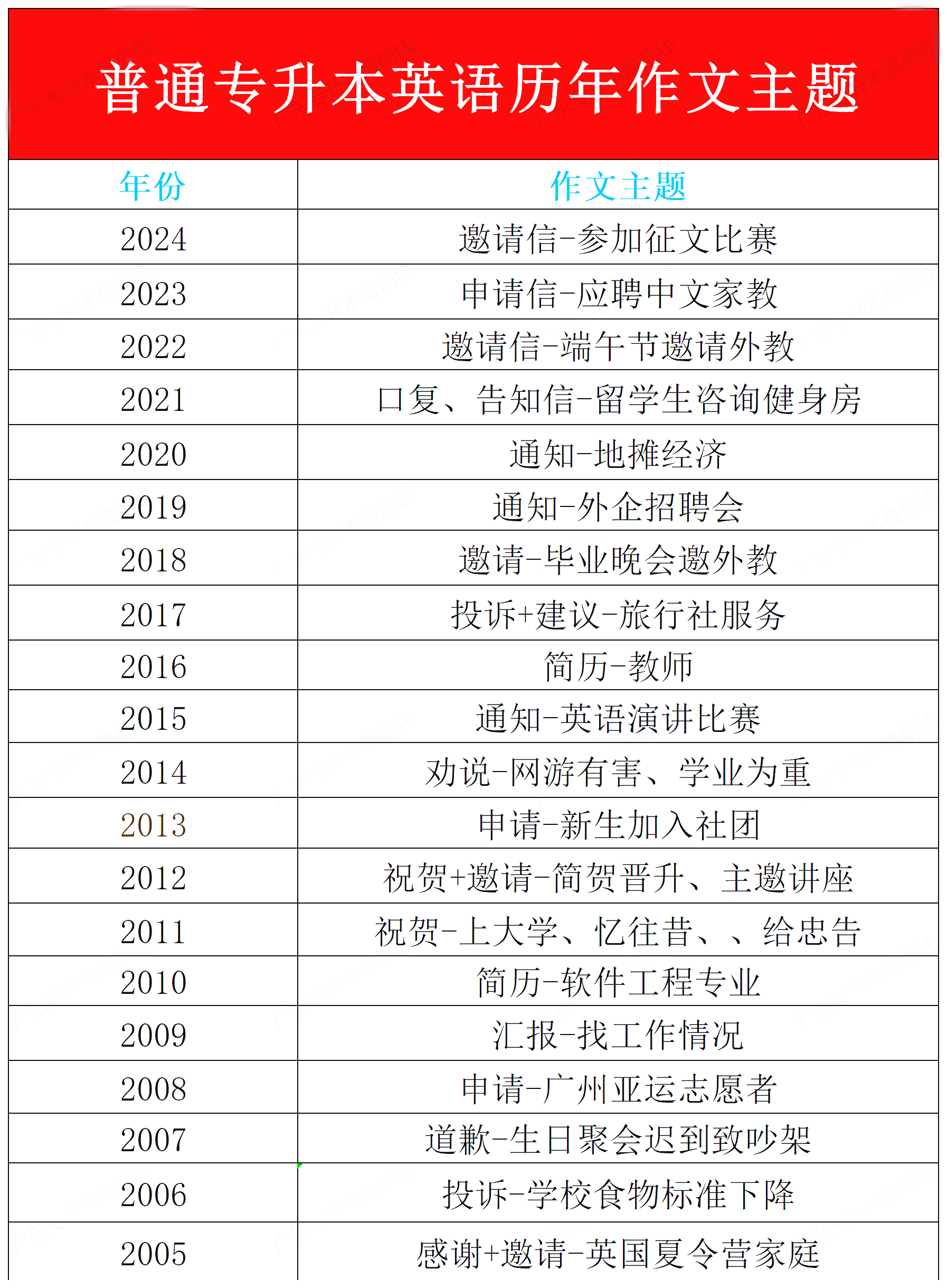 广东专升本英语历年作文主题整理