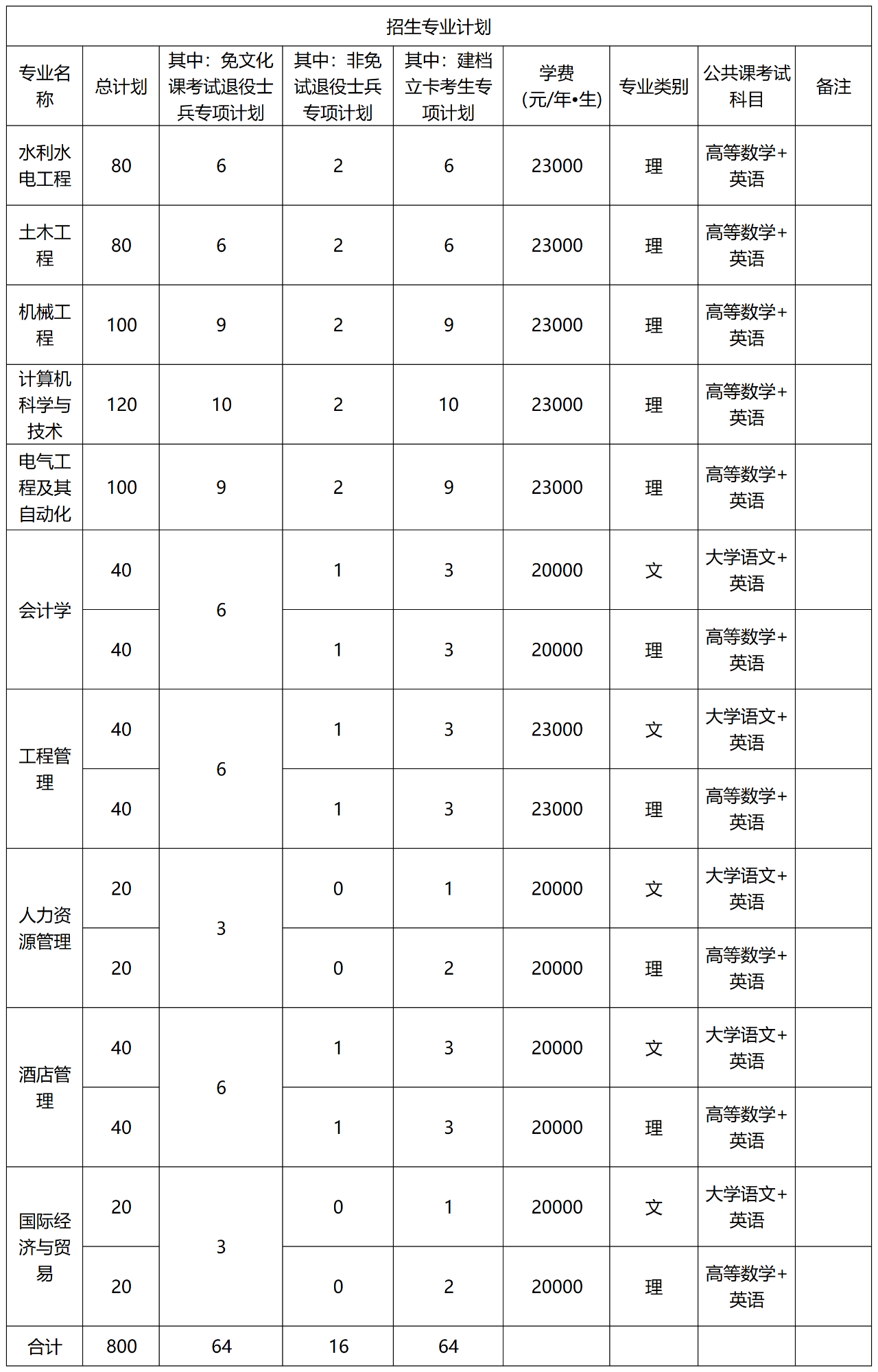 皖江工学院专升本招生专业计划