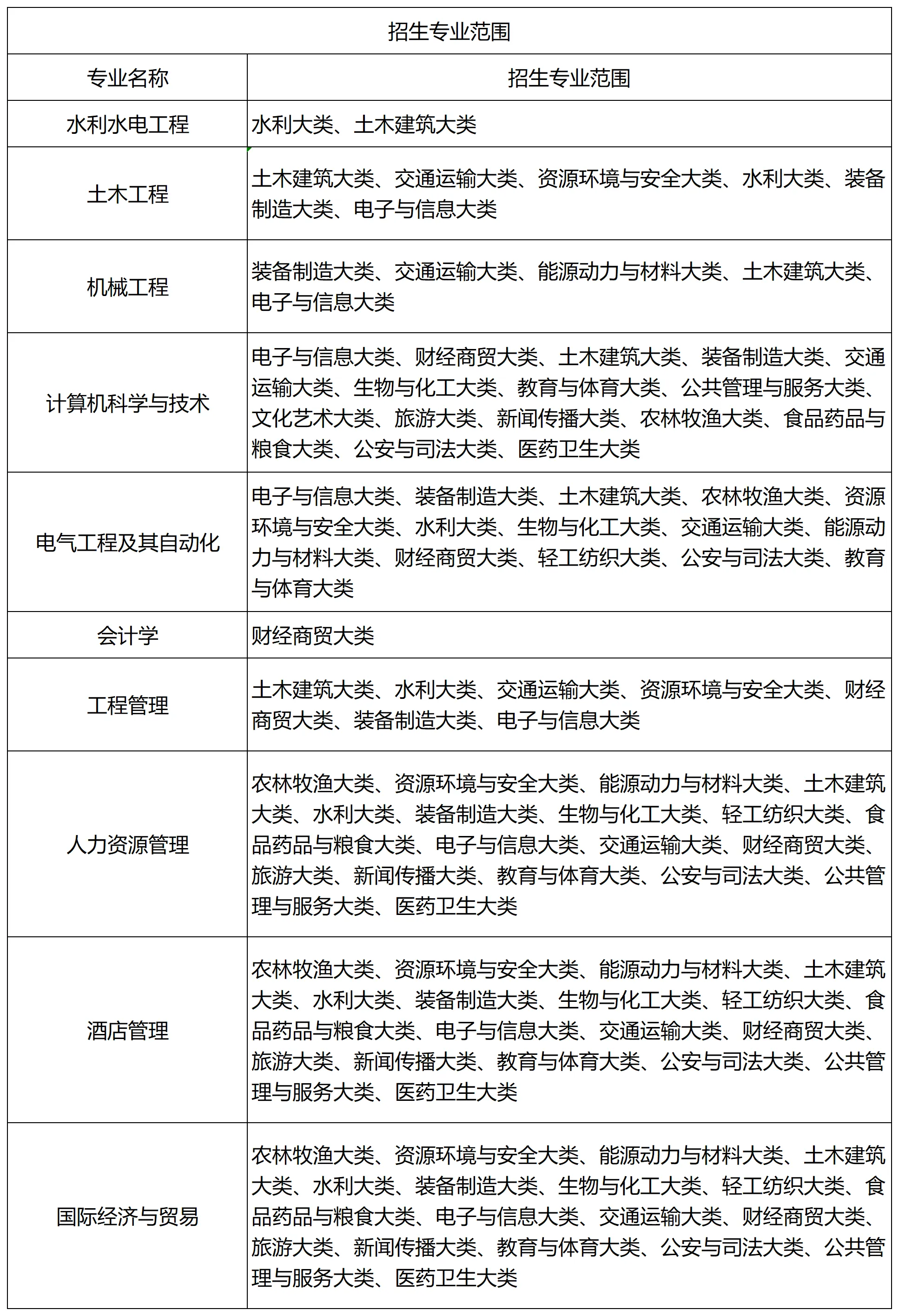 皖江工学院专升本招生专业范围