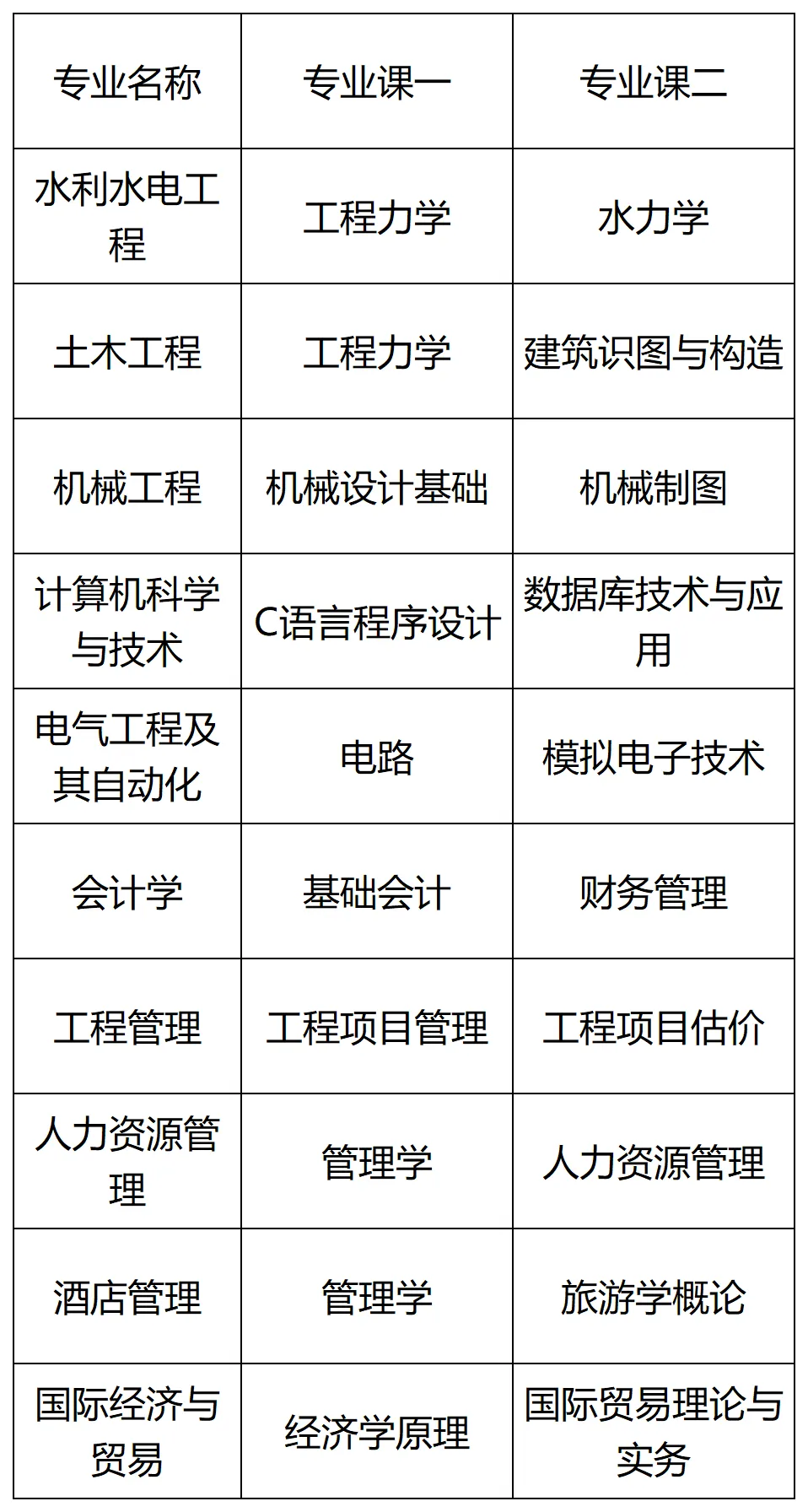 皖江工学院专升本专业课考试科目