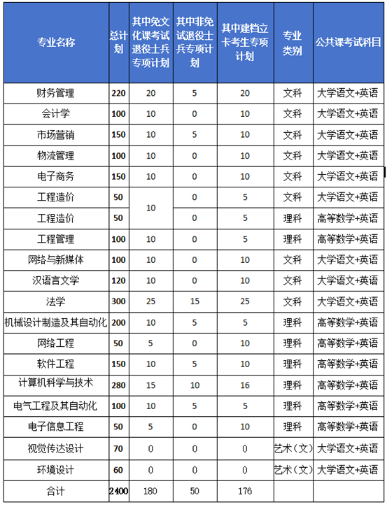 合肥经济学院专升本招生计划