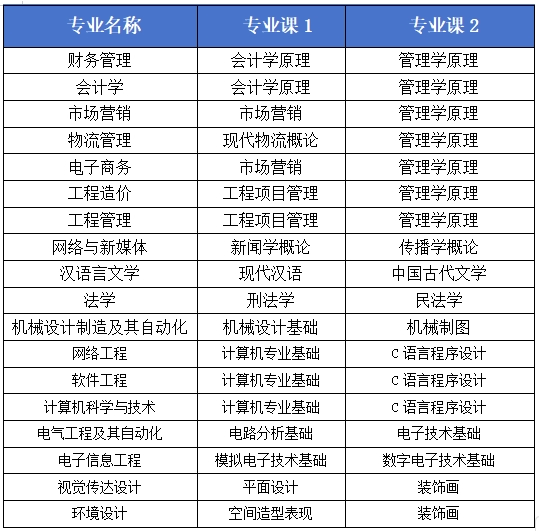 合肥经济学院专升本考试科目