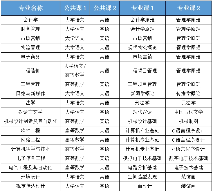 合肥经济学院专升本考试科目