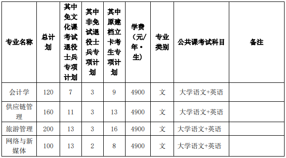 安徽师范大学专升本招生专业与计划