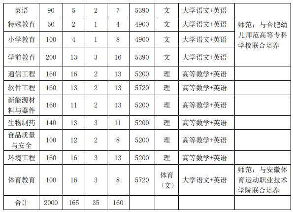 安徽师范大学专升本招生专业与计划