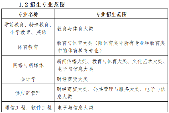 安徽师范大学专升本招生专业范围