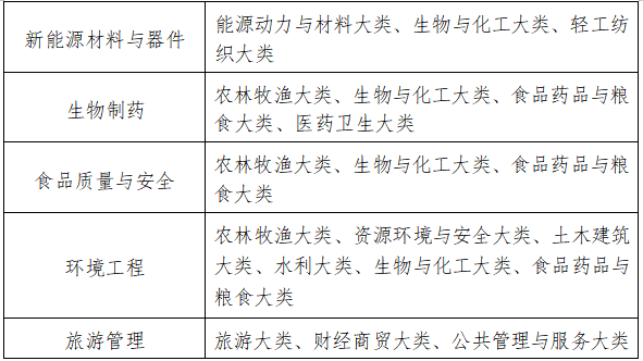 安徽师范大学专升本招生专业范围