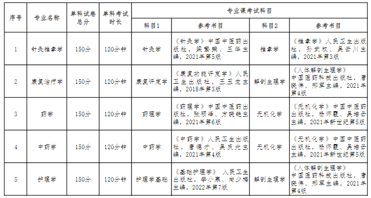 安徽中医药大学2025年专升本专业课考试科目及参考书目