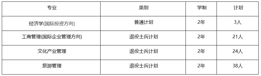 2025年上海对外经贸大学“专升本”招生专业