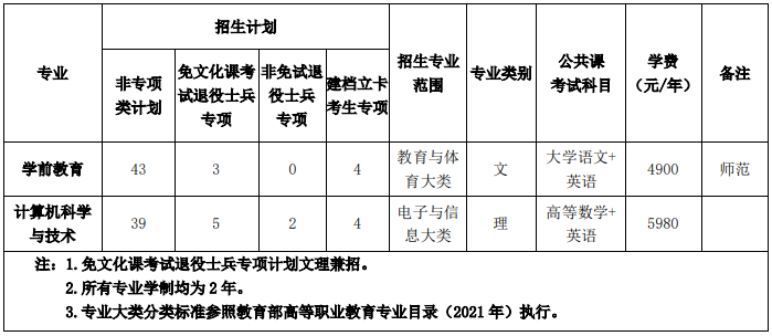 合肥大学专升本2025招生计划