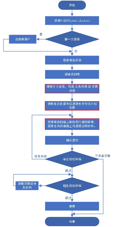 安徽专升本报名流程