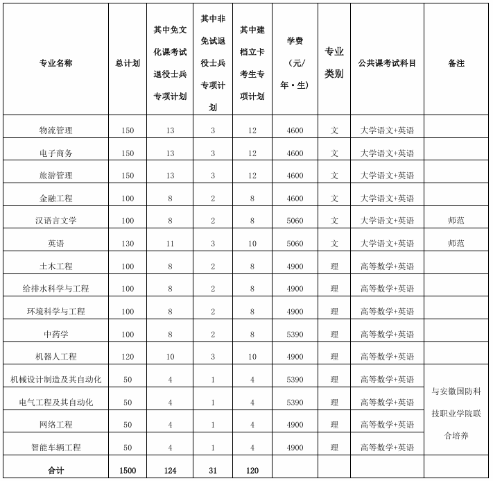 皖西学院普通高校专升本招生专业计划