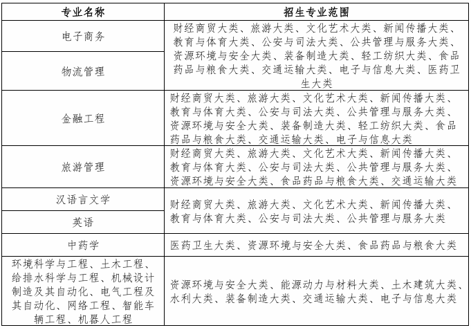 皖西学院普通高校专升本招生专业范围