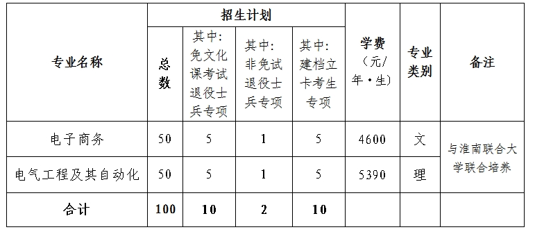 淮南师范学院专升本招生专业计划