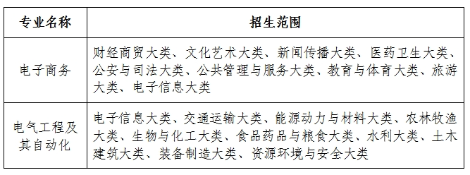 淮南师范学院专升本招生范围