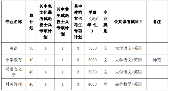 黄山学院专升本招生计划