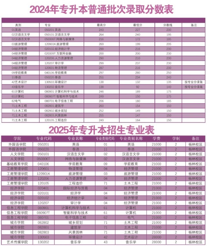 昆明文理学院2025年专升本招生简章