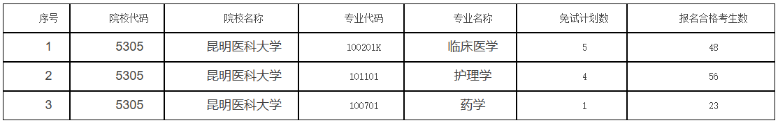 参加考生及招生计划