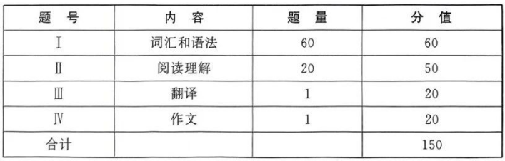 陕西专升本大学英语试题分值