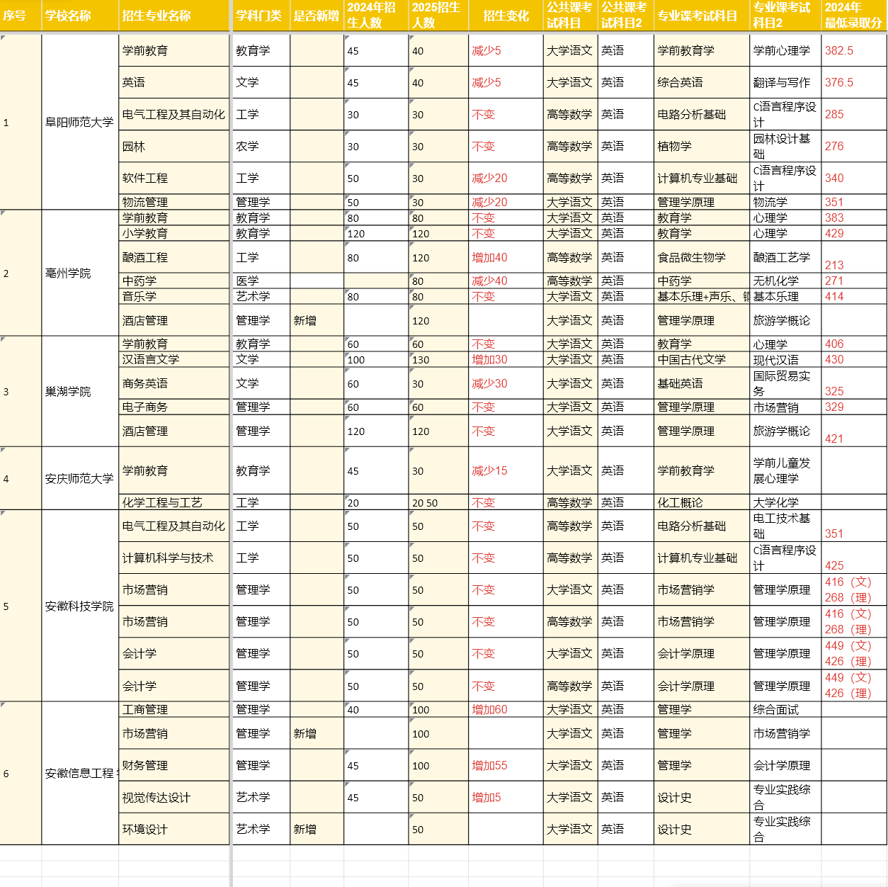 2025年安徽专升本6大热门院校报考难度对比