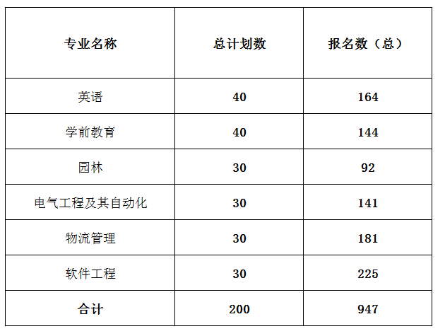 阜阳师范大学专升本报名人数2025