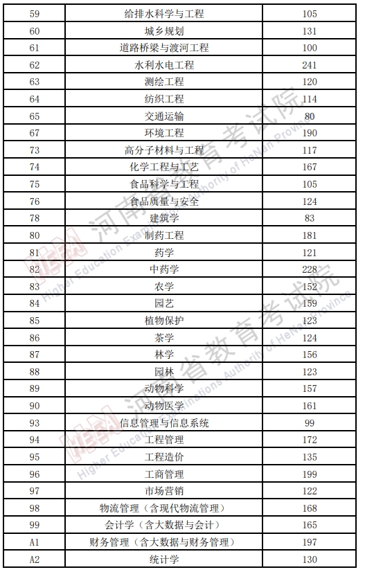 2025年河南专升本分数线