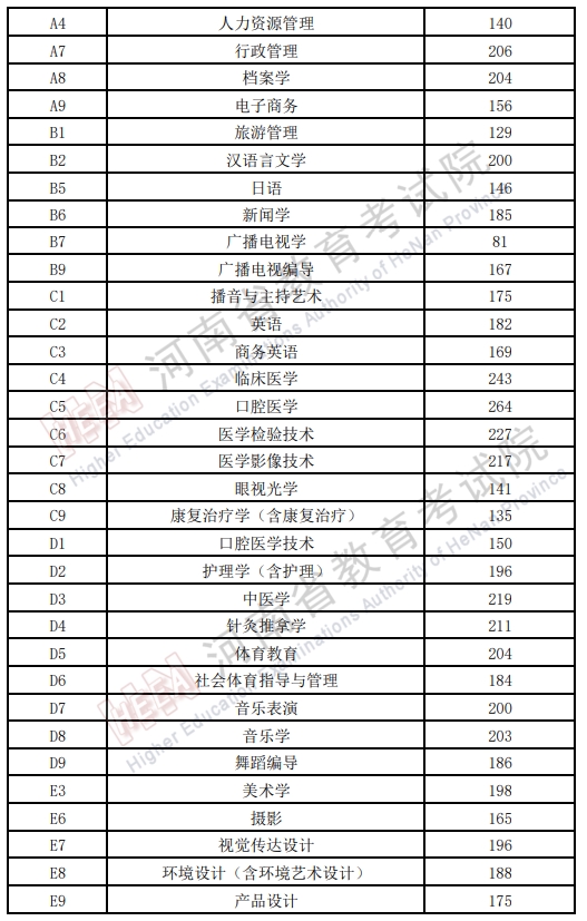 2025年河南专升本分数线