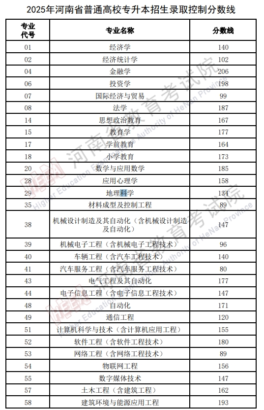 2025年河南专升本分数线