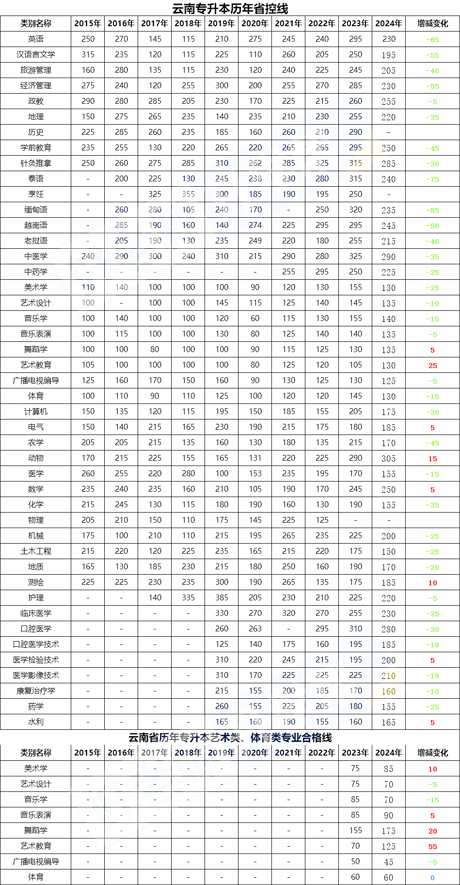 云南专升本历年省控线汇总