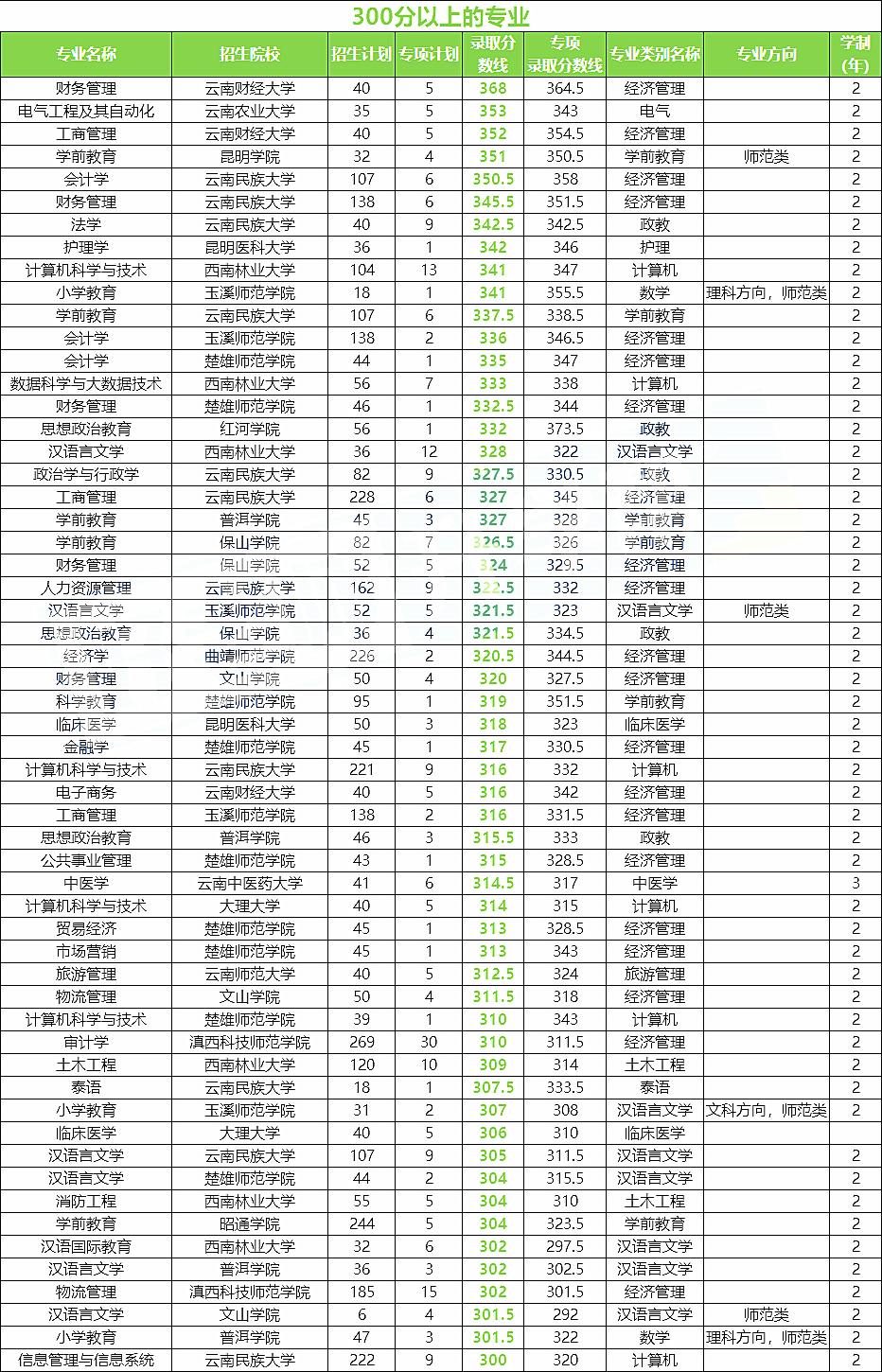 2025云南专升本怎样根据分数段预估院校