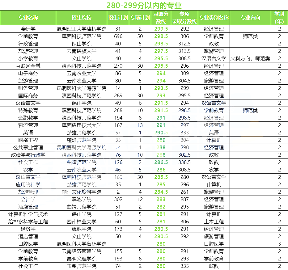 2025云南专升本怎样根据分数段预估院校