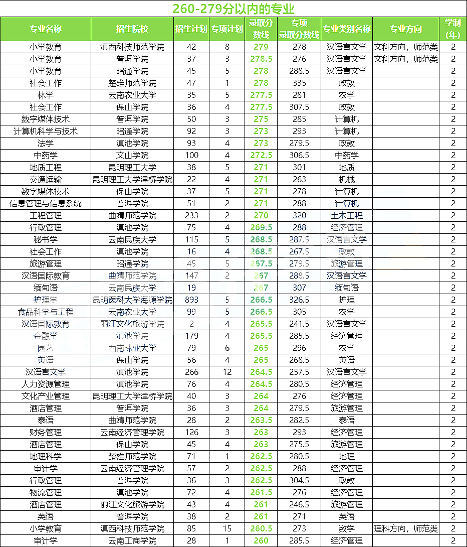 2025云南专升本怎样根据分数段预估院校