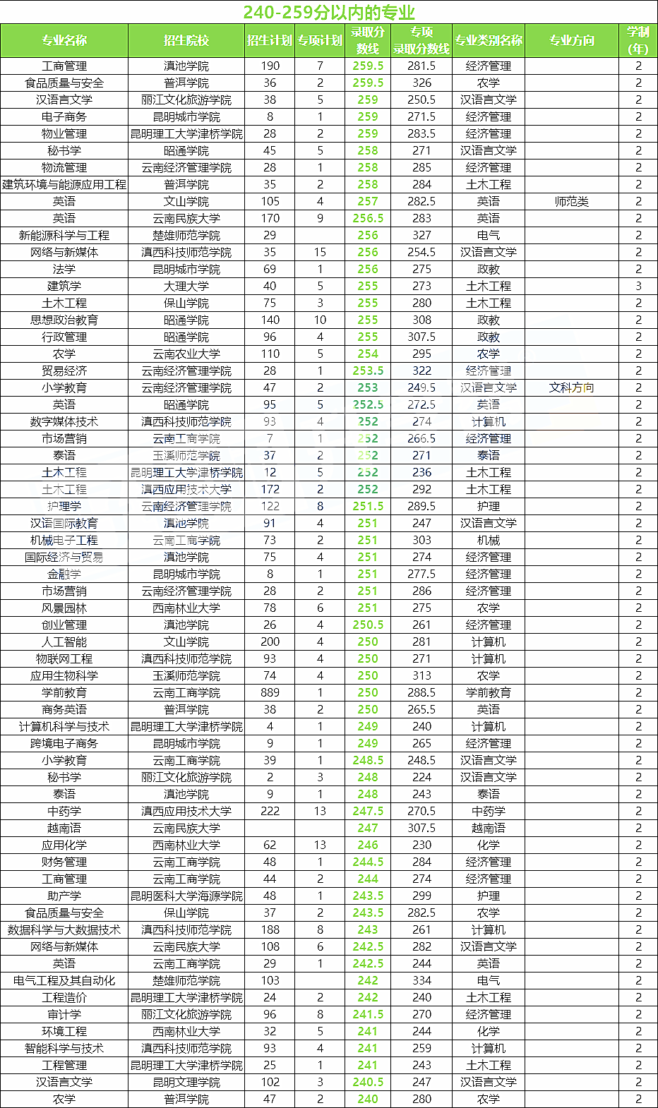 2025云南专升本怎样根据分数段预估院校