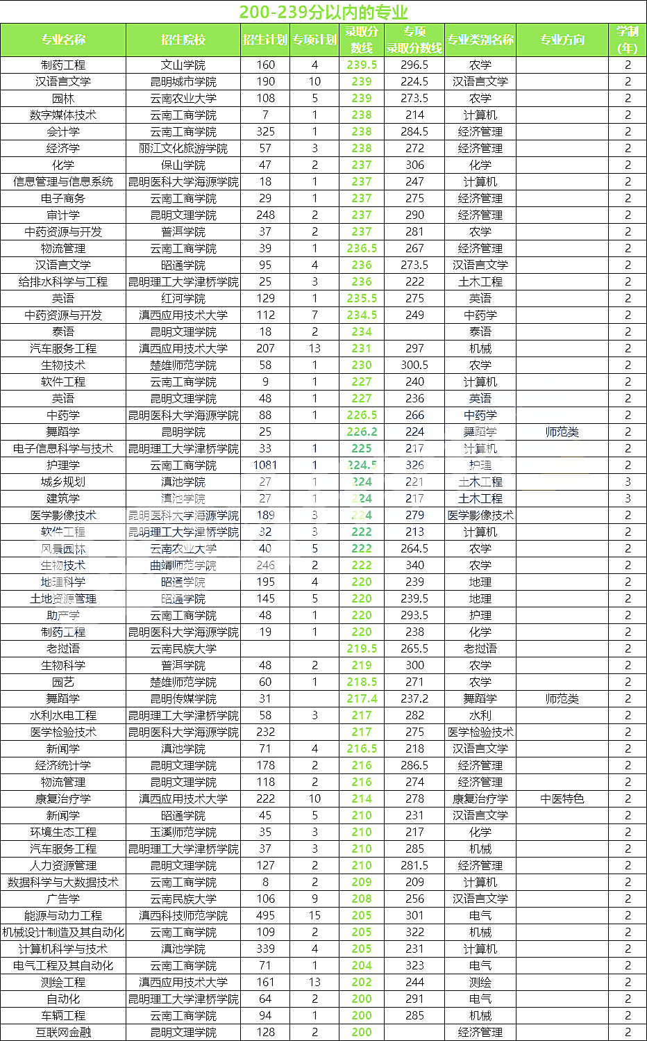 2025云南专升本怎样根据分数段预估院校