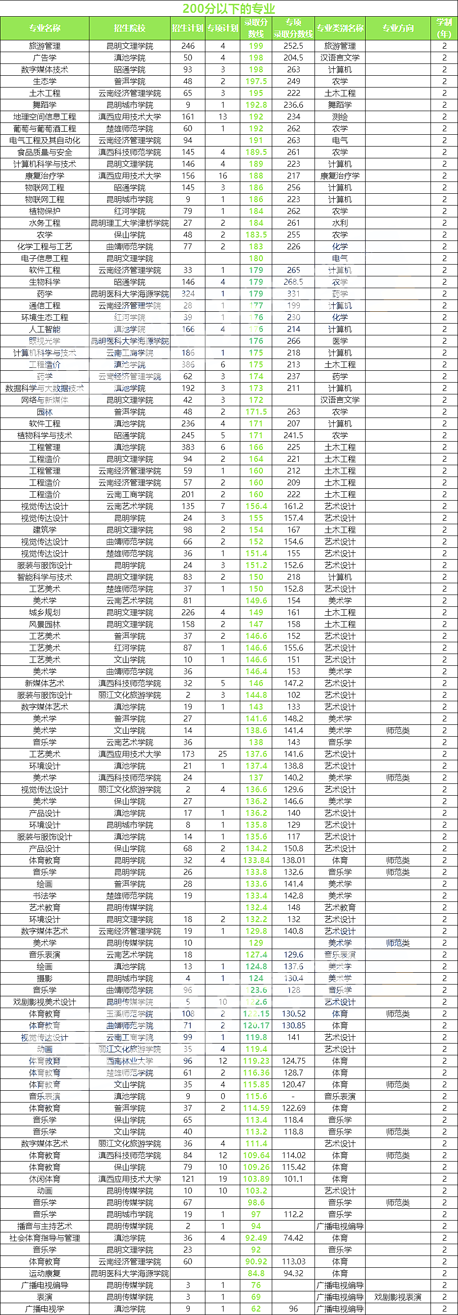 2025云南专升本怎样根据分数段预估院校
