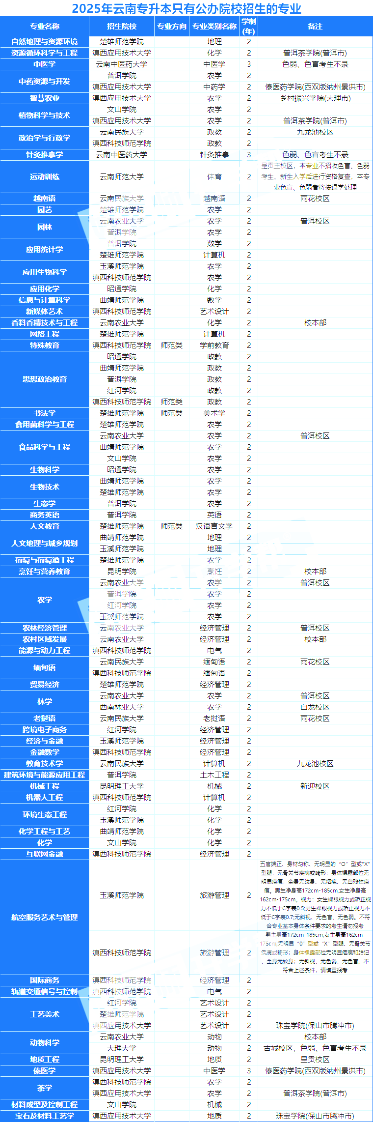 2025年云南专升本这些专业上岸即公办