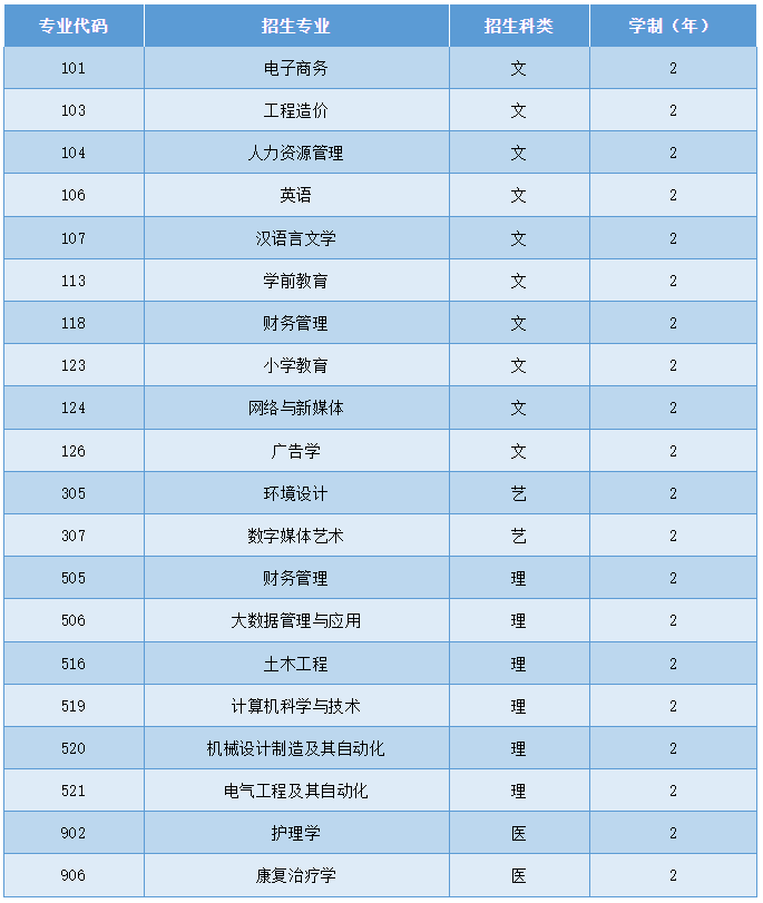 西安思源学院2025年专升本招生简章