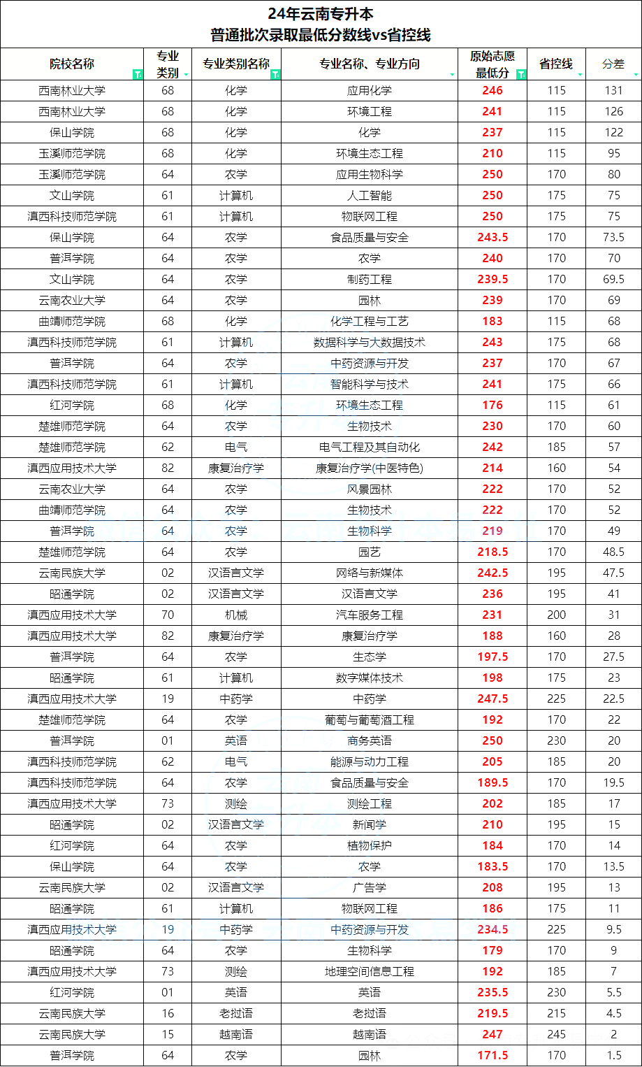 2025年云南专升本250分以下可以读公办院校吗