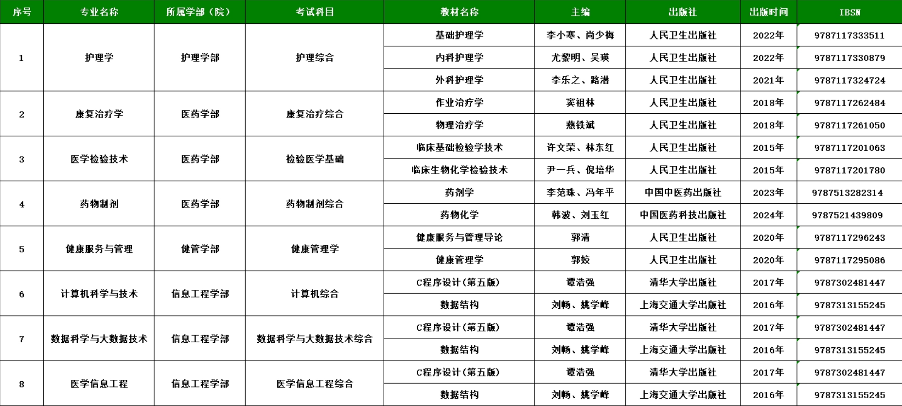 贵州中医药大学时珍学院2025年专升本专业课考试科目及参考书目