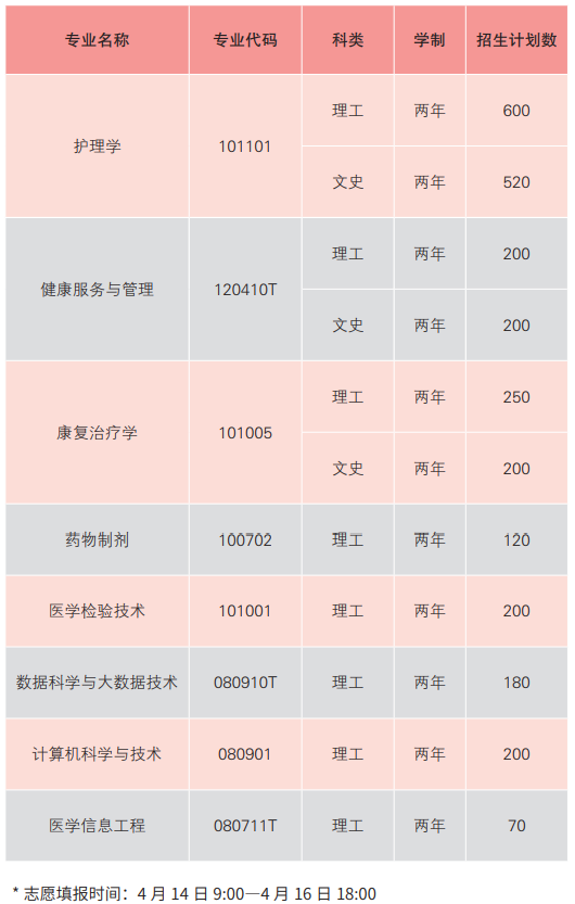 贵州中医药大学时珍学院2025年专升本招生简章