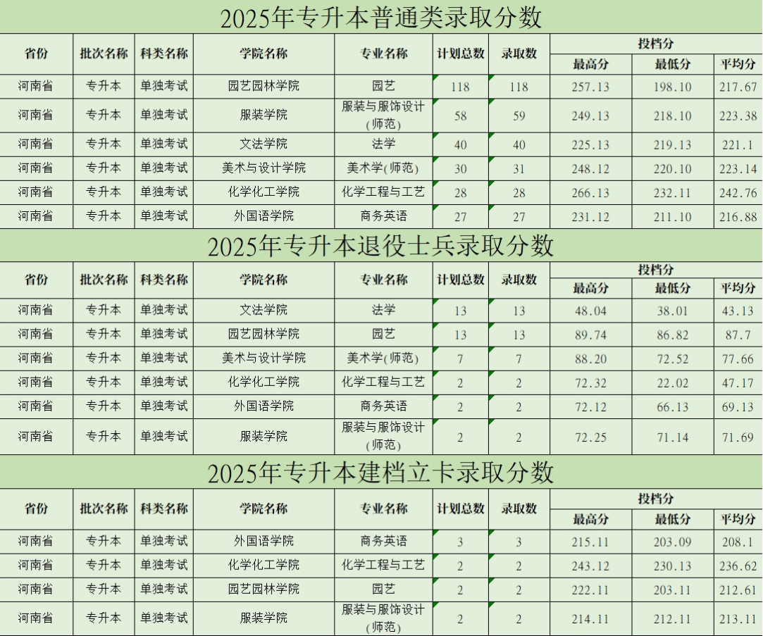 河南科技学院2025年专升本录取分数