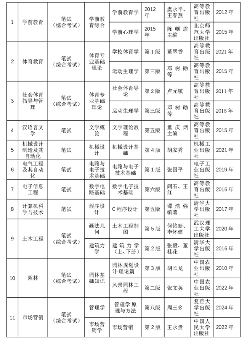 2025年贵州师范大学专升本招生简章