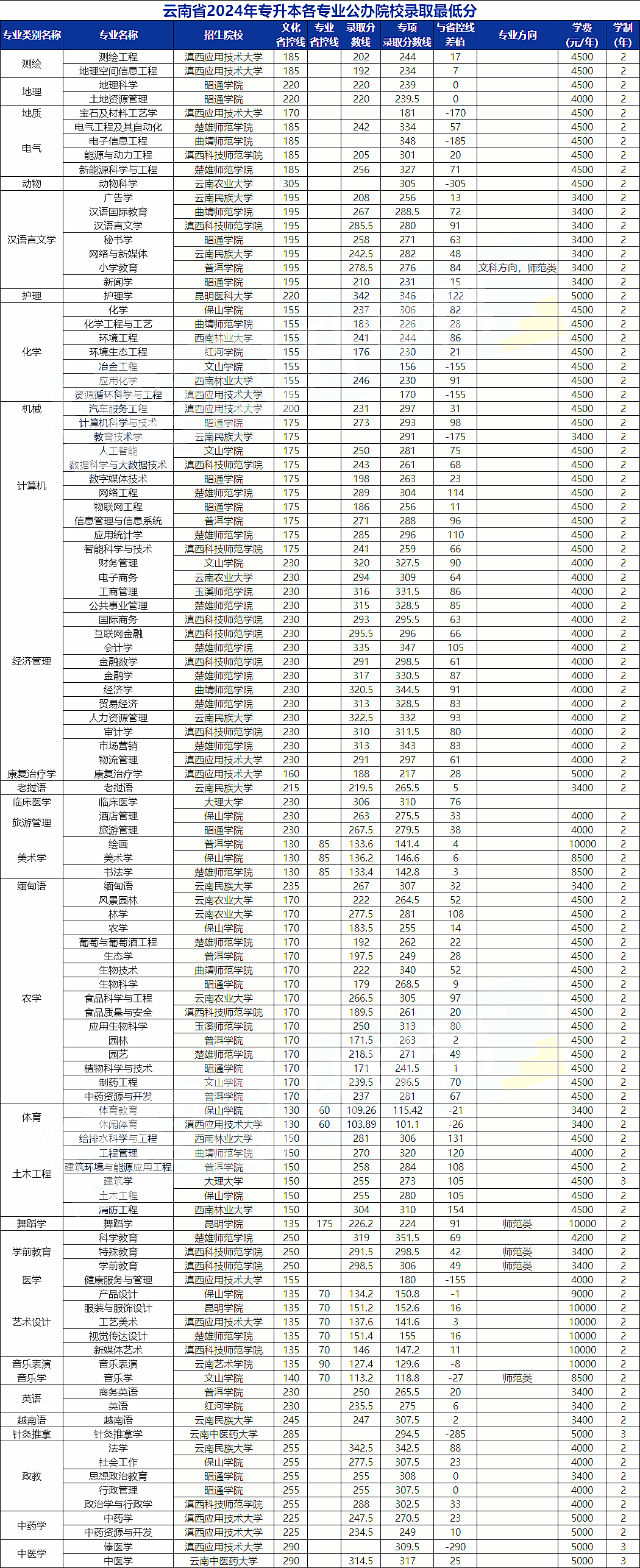2025云南专升本最低多少分可以上公办?